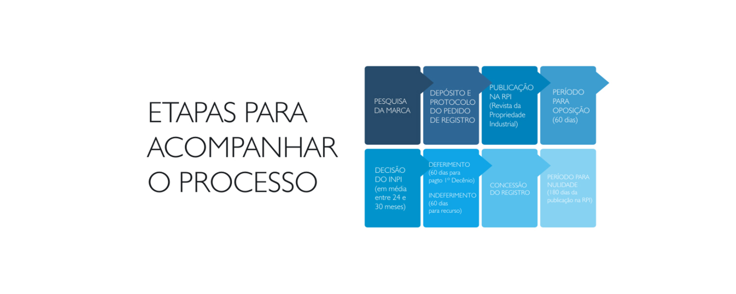 Etapas do Processo de Registro - Leitte Marcas e Patentes